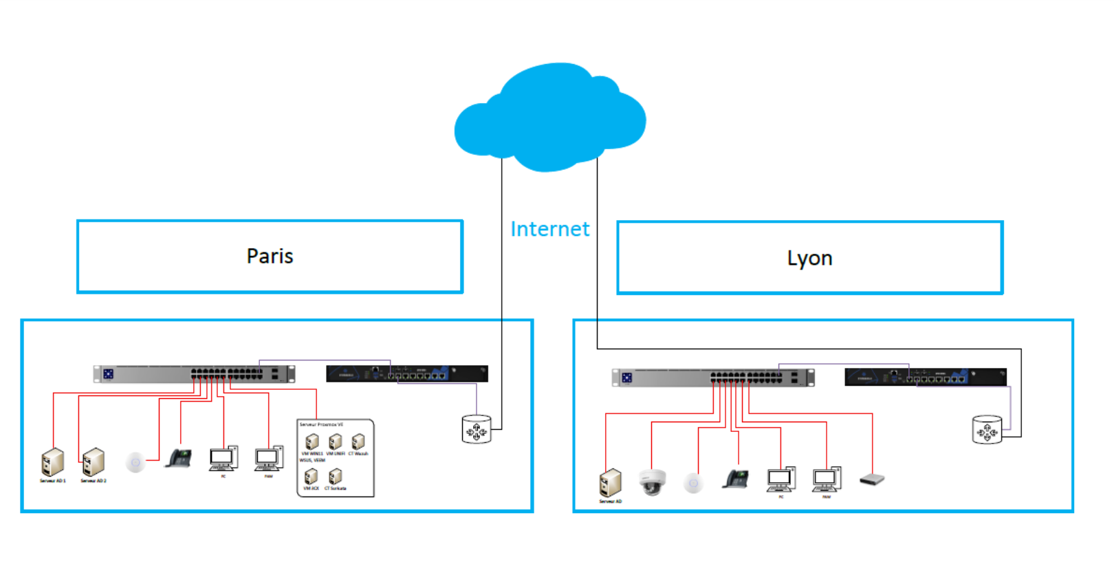 Schéma de l'architecture logicielle Active Directory et du Tiering Model